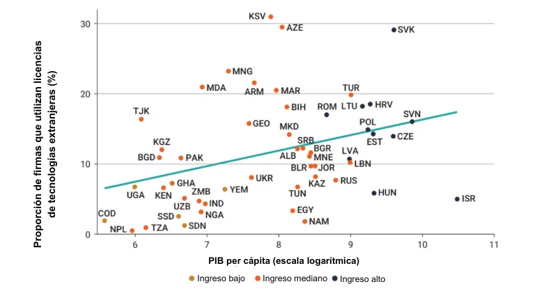 La concesión de licencias de tecnologías extranjeras es limitada entre  las empresas de los países de ingreso mediano