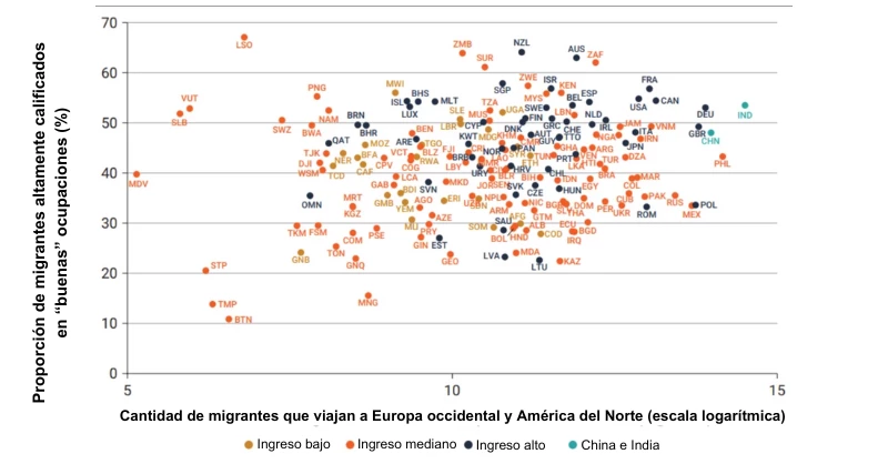 Los países con un gran volumen de emigrados exitosos son los que  más potencial tienen para la transferencia de conocimientos