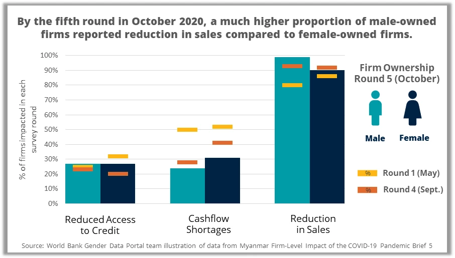 Myanmar firm level impact of covid brief 5