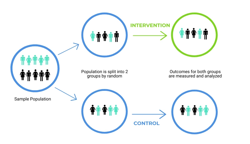 RCT chart. Graphic by Nicholas Nam/World Bank