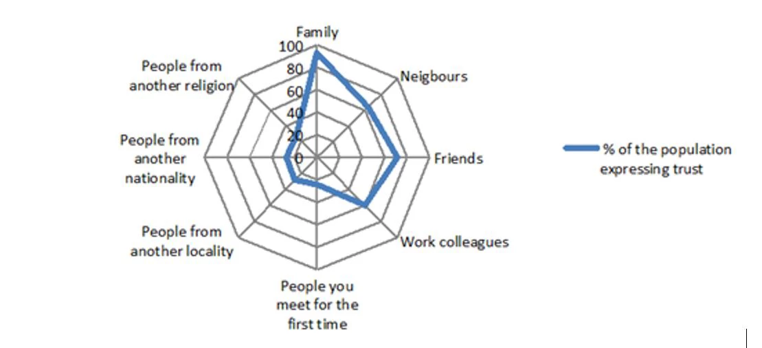 Radius of Social Trust in Morocco 2