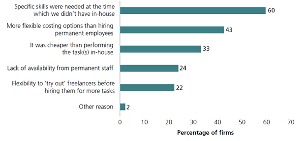 Reasons to hire gig workers according to firm surveys