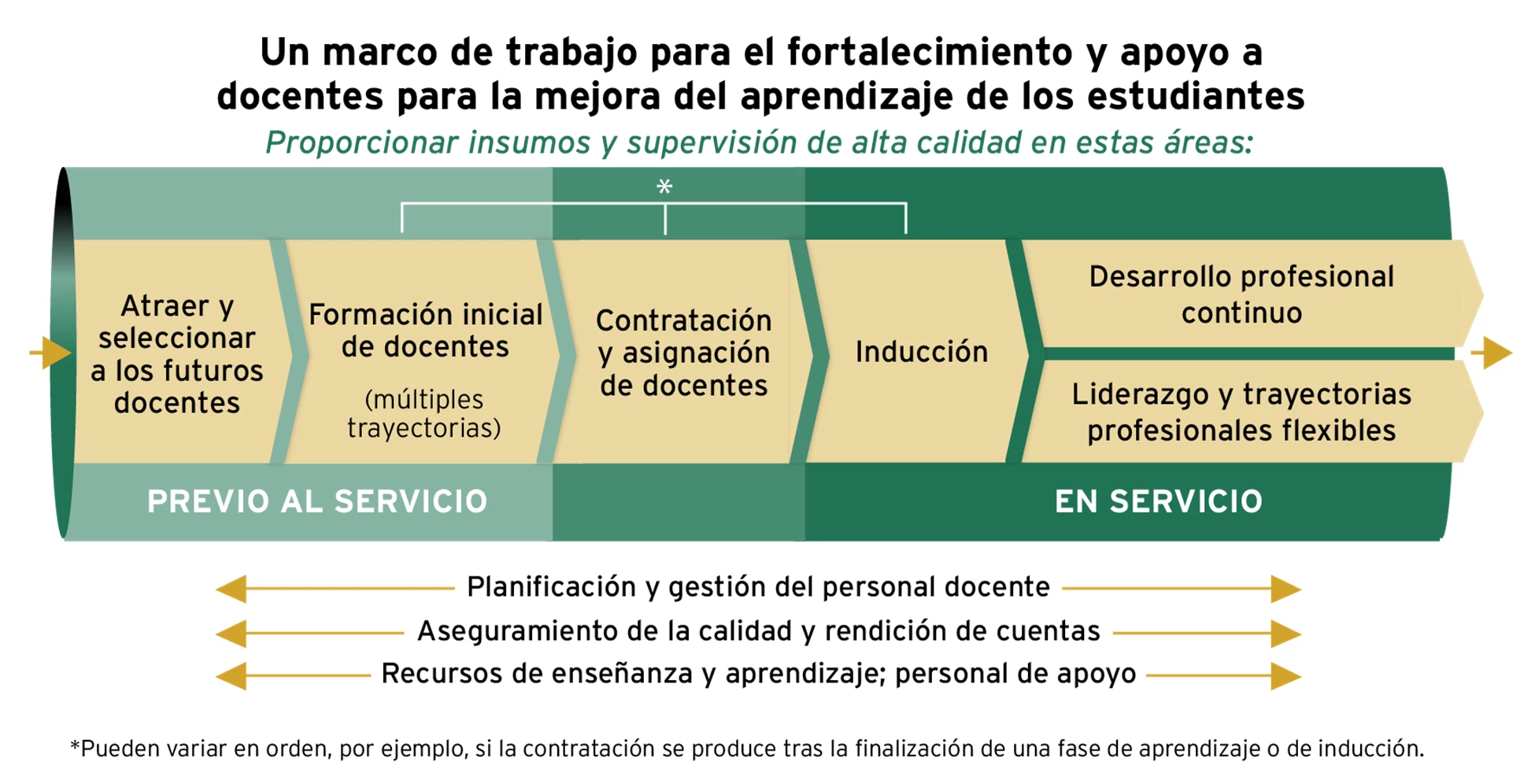 Reformas que apoyen la profesión docente