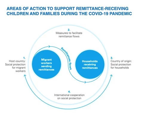 COVID-19, Remittances and Children 