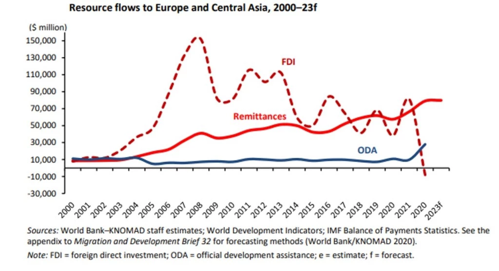 Resource Flows to ECA