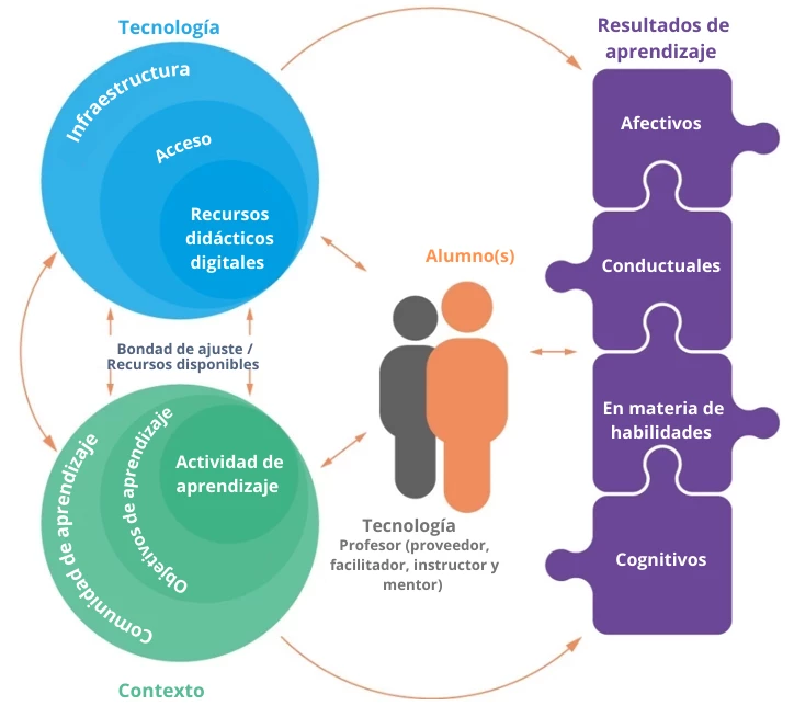  El aprendizaje como resultado de las interacciones entre los seres humanos, las máquinas y los factores contextuales