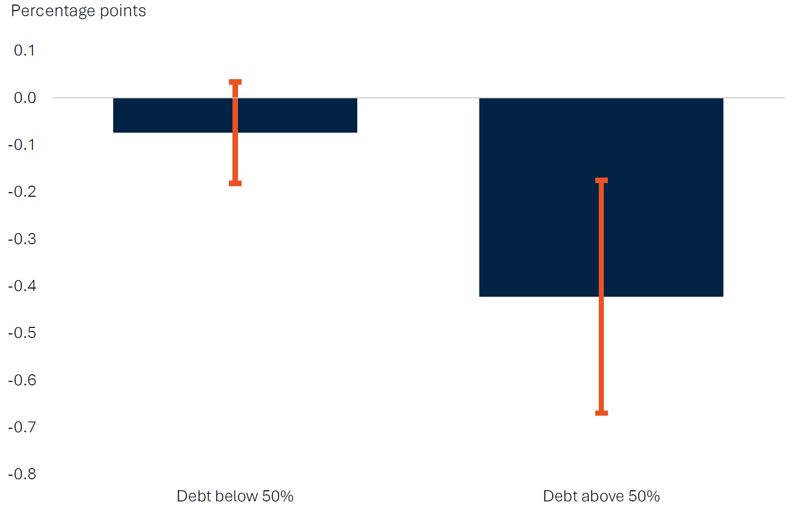 A bar chart showing Figure 1: Impact of natural disaster on output after 8 years, by debt level