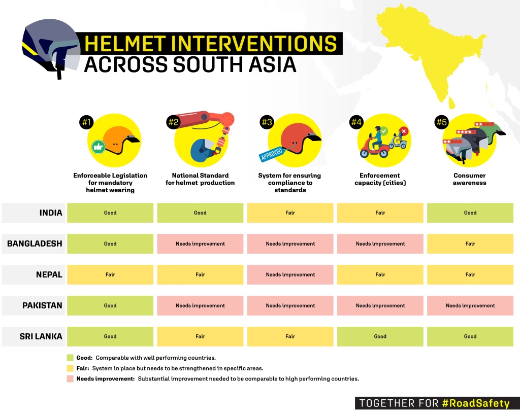 Helmet Safety Interventions Across South Asia