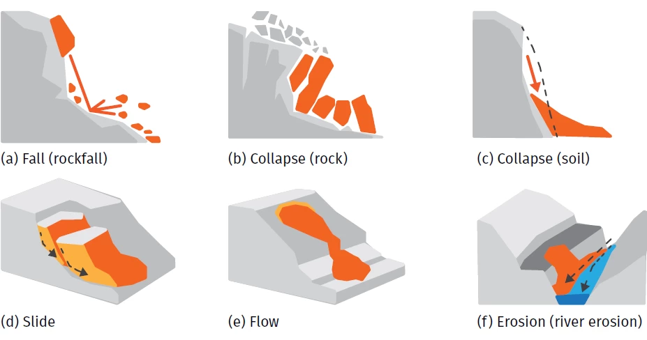 Figure 1: Road Geohazard Types 