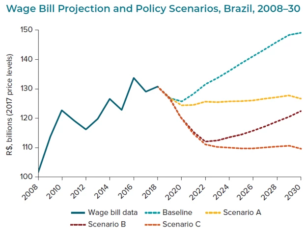 A line chart showing Figure 1. Wage Bill Projections under different Policy Scenarios, 2008-30