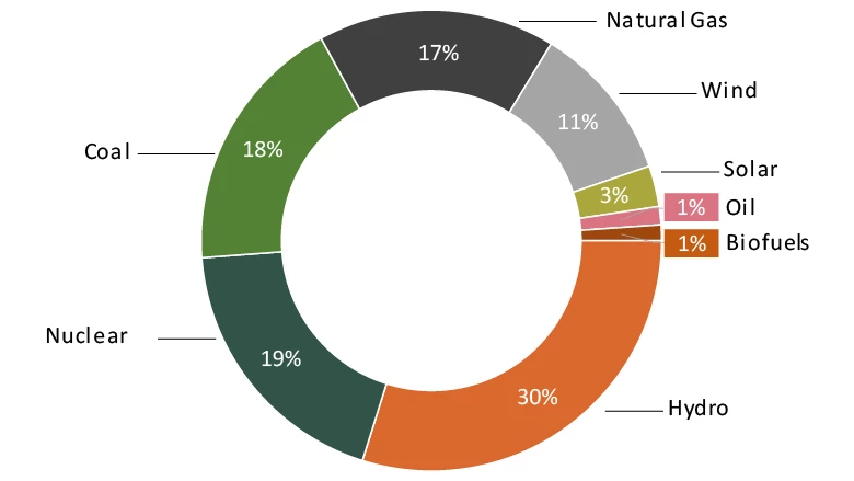Romania’s electricity generation by source, 2021