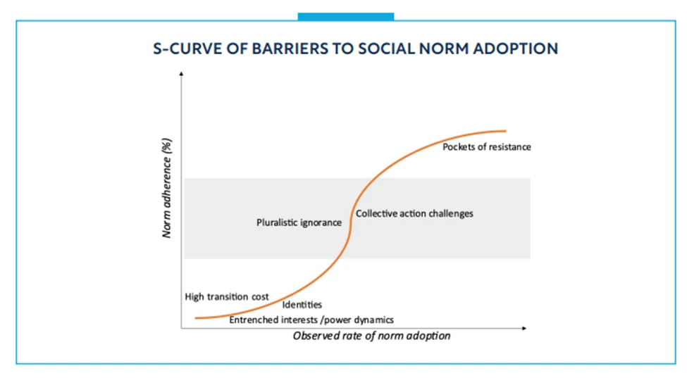S-curve of barriers to social norm adoption