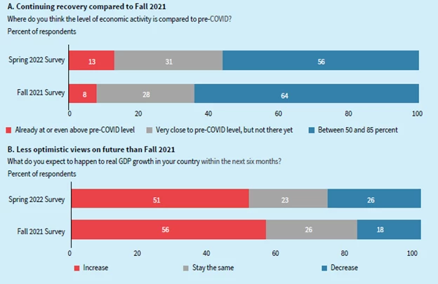 Data from the bi-annual survey of the South Asia Economic Policy Network