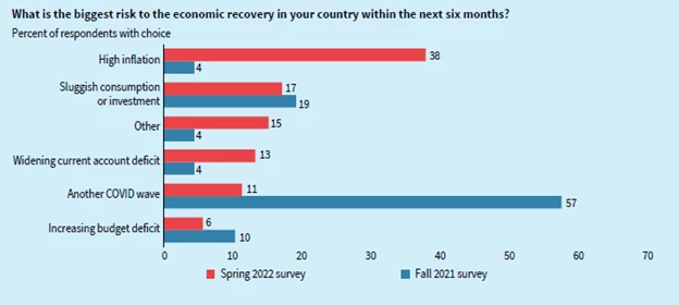 Data from the bi-annual survey of the South Asia Economic Policy Network