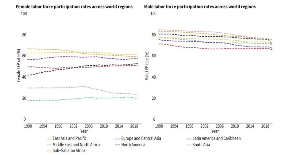 South Asia lags behind other regions across the world?except for the Middle East and North Africa?in female labor force participation.