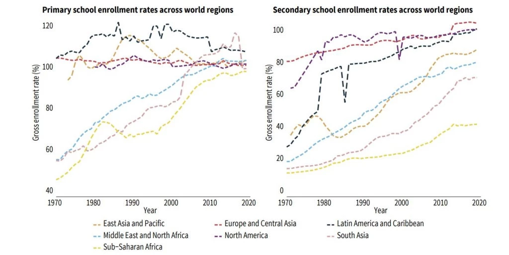 Female enrollment rates in South Asia have dramatically improved over time.