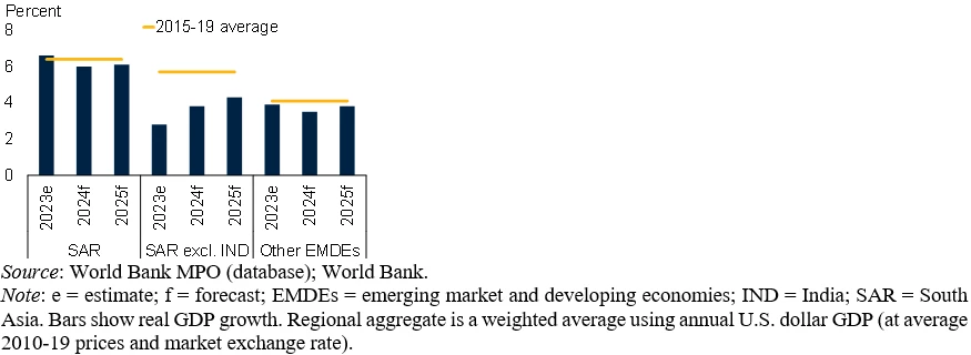 The World Bank