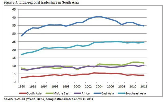 intra-regional-trade-share