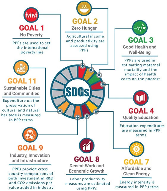 SDGs