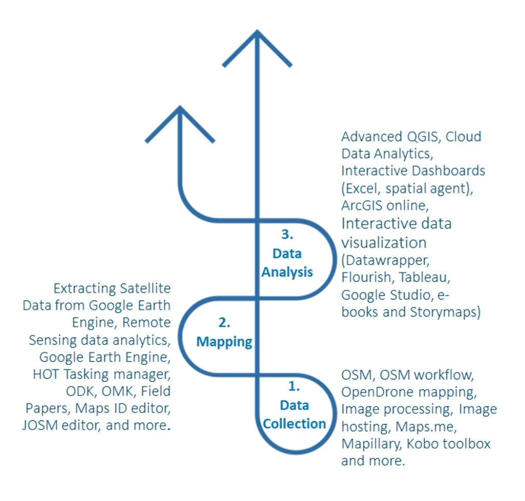 Chart showing the process of data collection