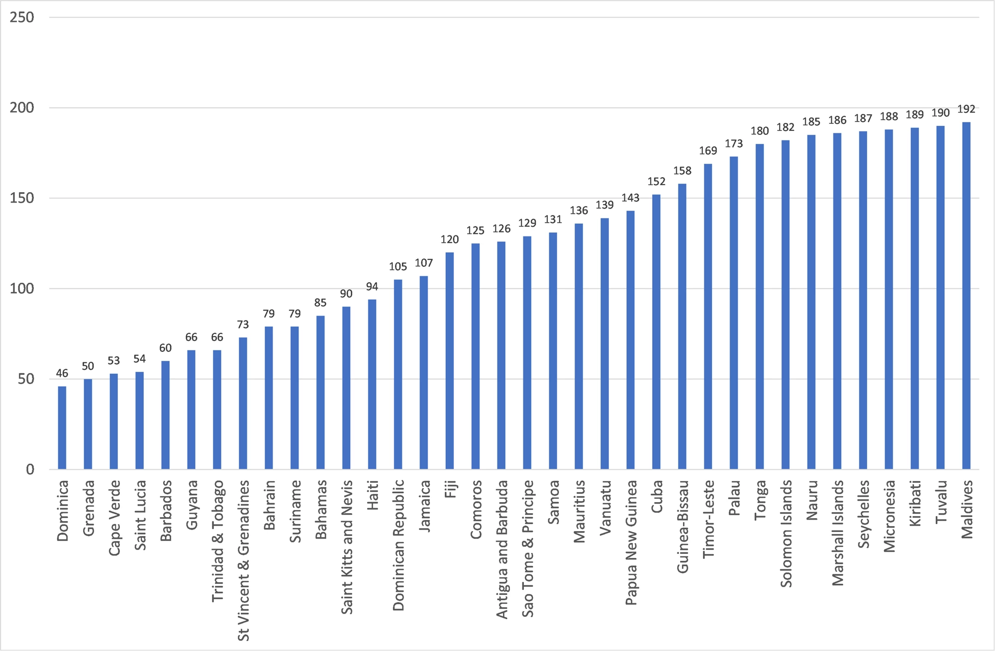 Ranking of 36 SIDS in the ND-GAIN sub-index of Exposure to Climate Change