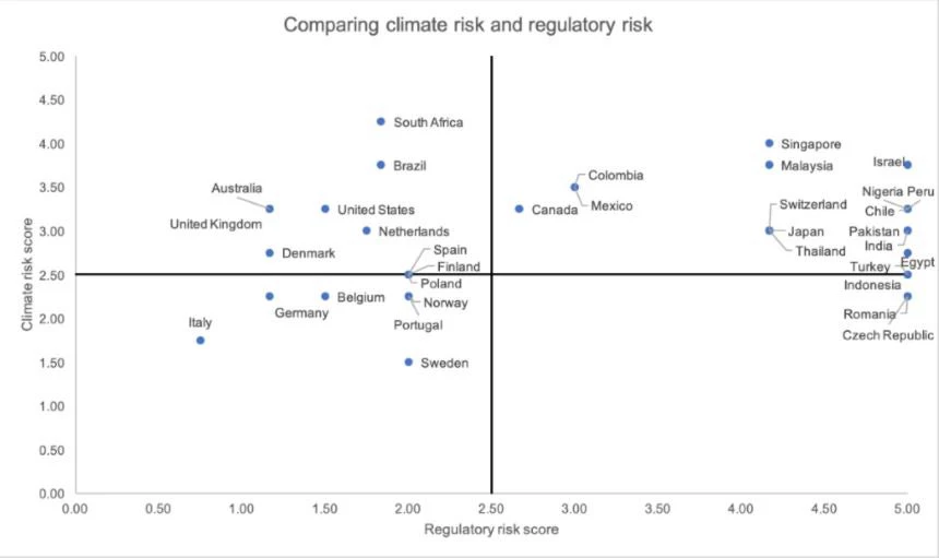 Comparing climate risk and regulatory risk scores
