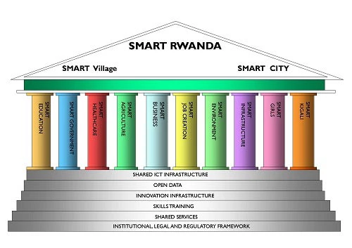 SMART eRwanda