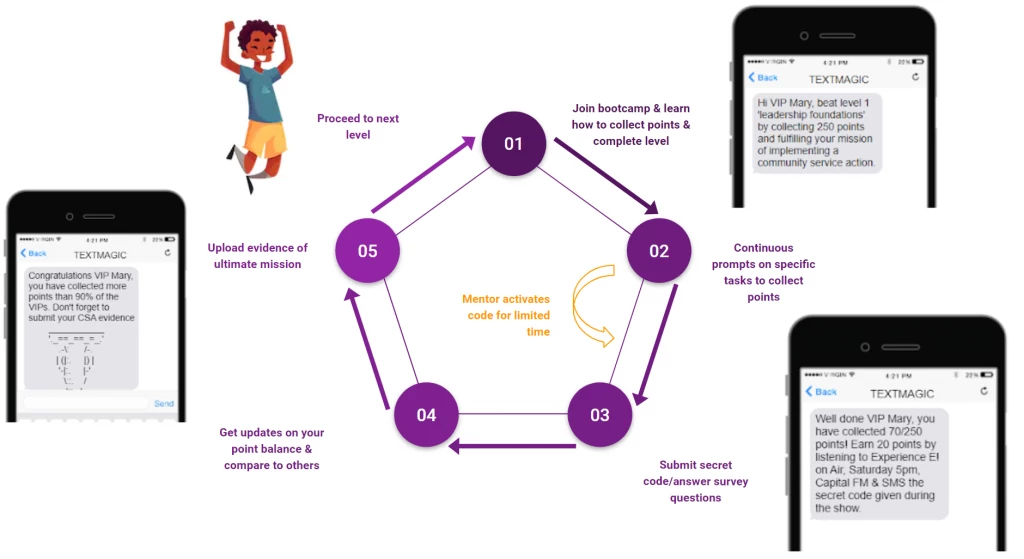 Educate!?s SMS platform model Photo: © Educate!