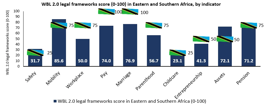 A bar chart showing Figure 1: Tanzania is only a step away from achieving legal gender