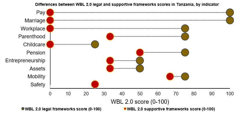 A scatter chart showing Figure 2: the implementation gap is highest in pay and marraige