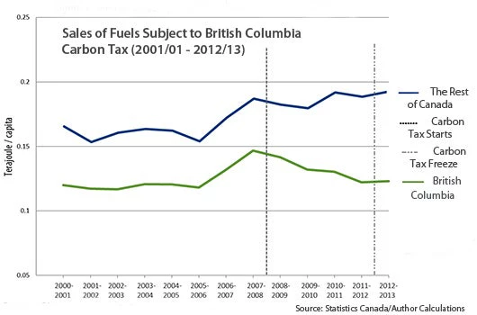 Sales of fuel subject to BC carbon tax