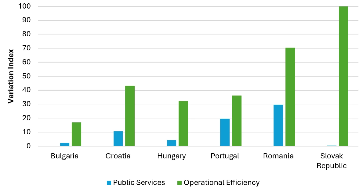 A bar chart showing Figure 2: Within-country score variation is largely driven by the differences in operational efficiency