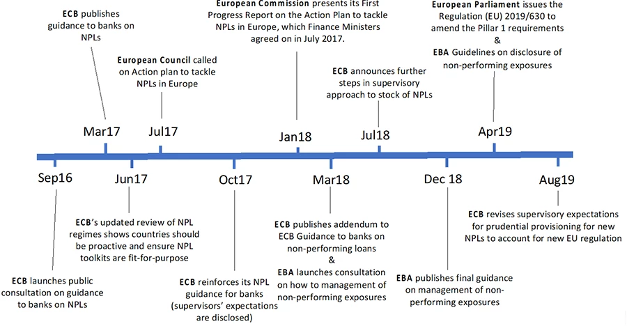 A timeline diagram showing Figure 1: Timeline of the Introduction of the European Calendar Provisioning