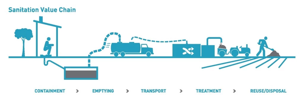 The Sanitation Service Chain: Containment, emptying, transport, treatment, and disposal/reuse. Image credit: Wikimedia Commons / Public Domain