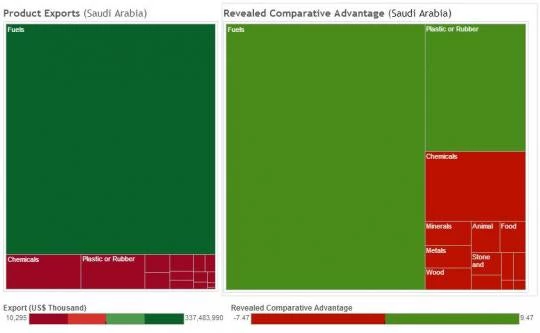 Saudi Arabia's top export is the same as its revealed comparative advantage.