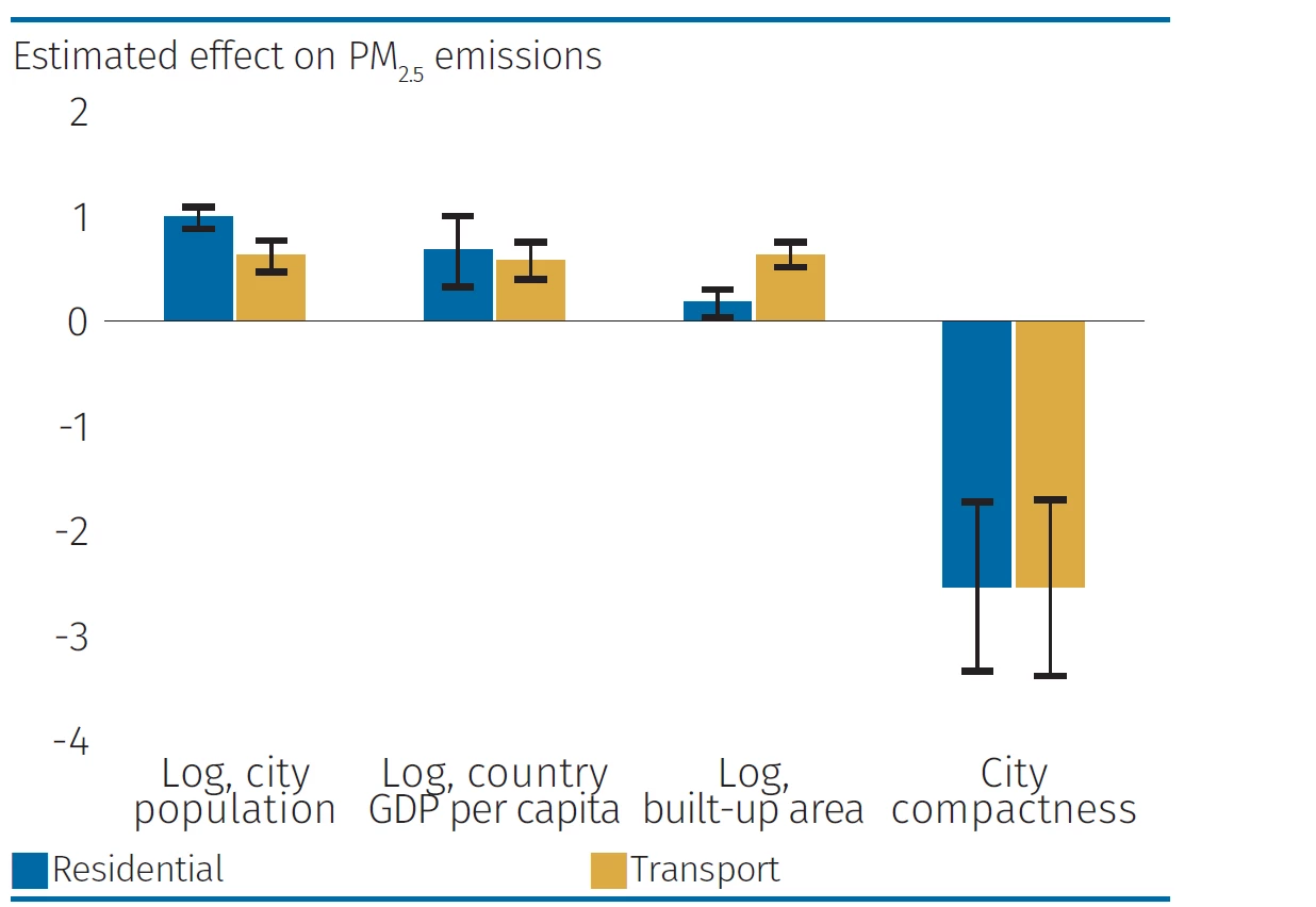 Estimated effect on PM25 emissions in residential places and in transport.