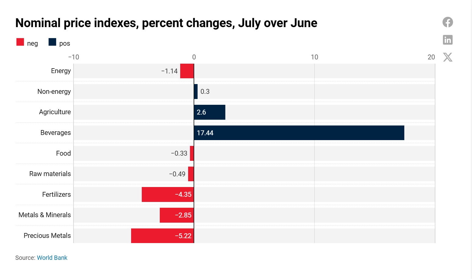 Commodity prices broadly unchanged in July — Pink Sheet