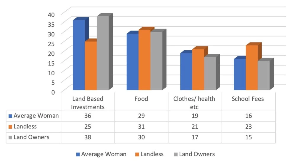 Household Expenditure Categories for Women in Burundi