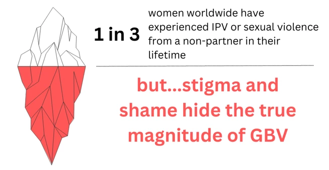 These figures can be significantly higher considering how stigma and shame silence women and girls