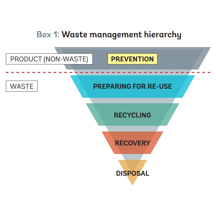 Inverted pyramid showing waste hierarchy is divided by the following: from the bottom to the top, controlled disposal, landfill, other recovery including energy recovery, recycling, reuse, minimization, and prevention.