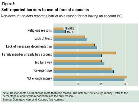 Self Reported Barriers to Use of Formal Accounts