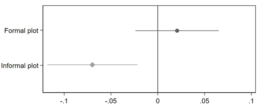 A line/scatter chart showing Figure 2. Difference in the probability to choose a cousin or a non-cousin buyer