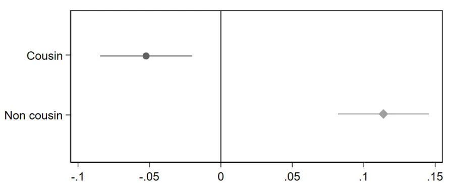 A scatter/line chart showing Figure 1. Difference in risk perception if the fictive seller of the plot is a cousin