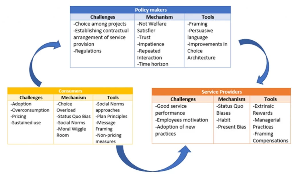 Infrastructure Triad through a Behavioral Lens