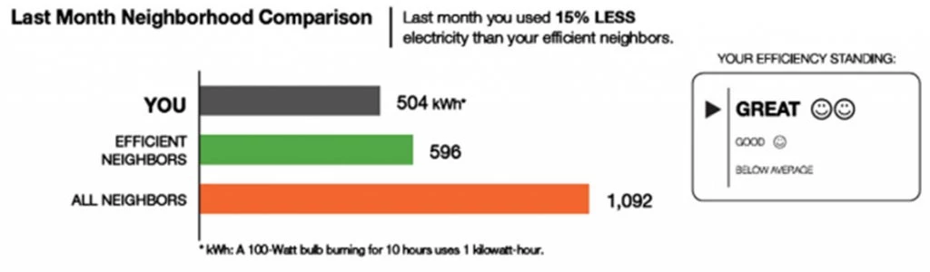 Results of experiment on social norms and energy consumption