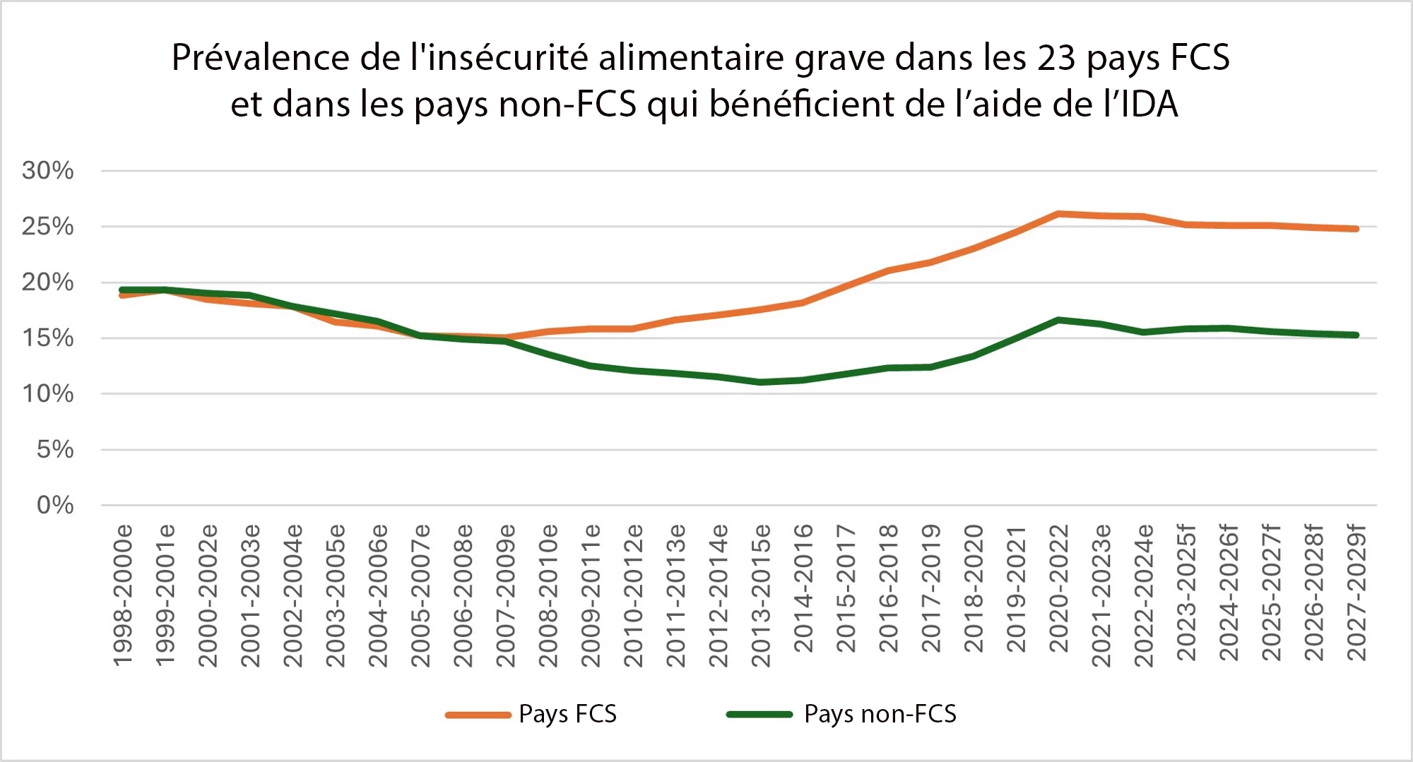 Insécurité alimentaire grave dans les 23 pays FCS  et dans les pays non-FCS qui bénéficient de l’aide de l’IDA