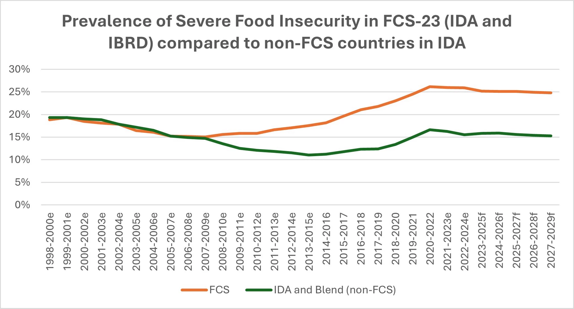 Line graph showing Prevalence of Severe Food Insecurity in FCS-23 (IDA and IBRD) compared to non-FCS countries in IDA