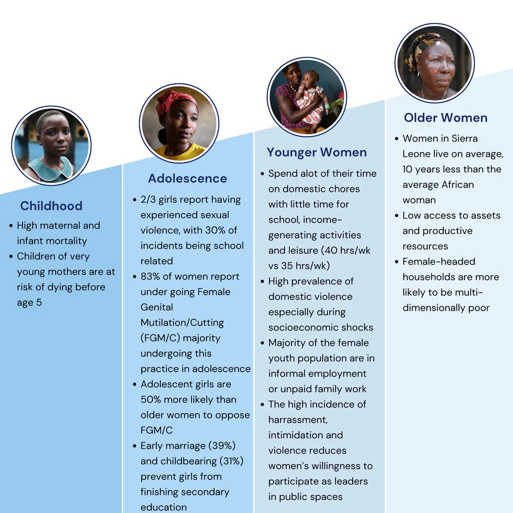 Life-cycle of Gender Based Violence in Sierra Leone