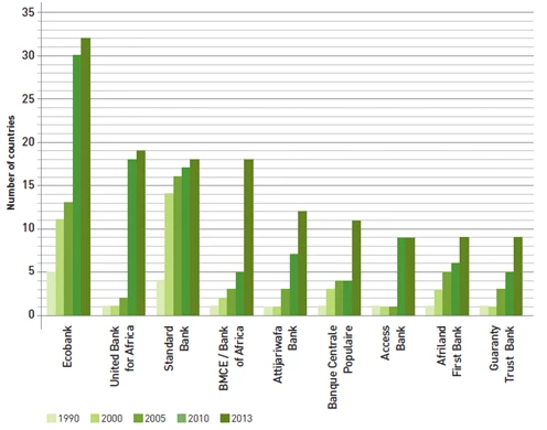  Cross-Border Expansion of African Financial Groups over Time, 1990-2013