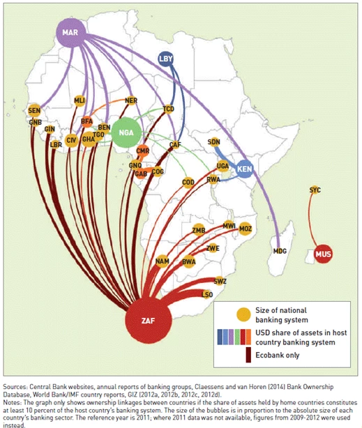  Ownership Linkages Among African Banks